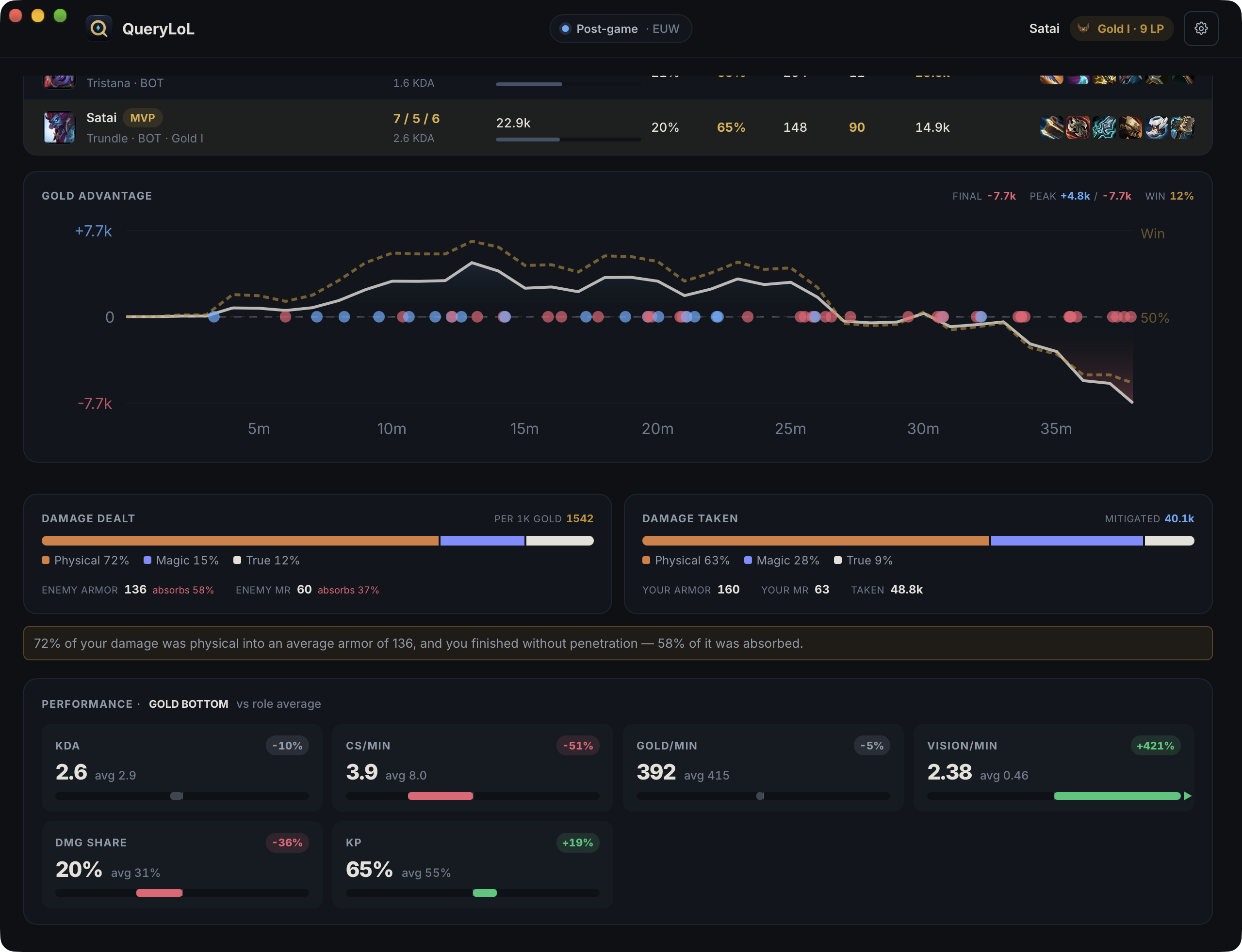 Post-game damage dealt and taken profile and gold-advantage timeline